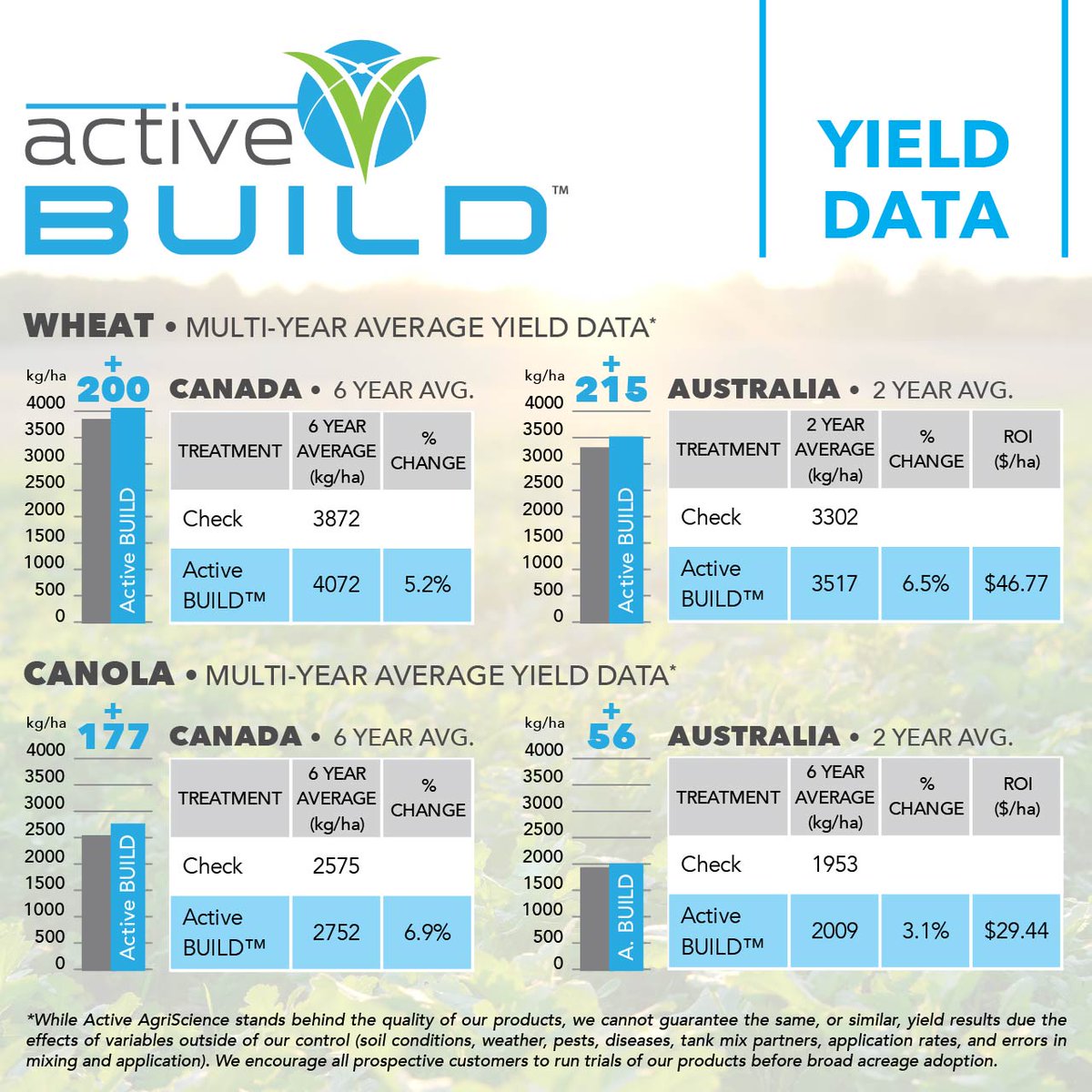 ActiveAgriAUS's tweet photo. Support early crop vigour when your plants need it most. Active BUILD delivers concentrated N-P-K and micronutrients in a single foliar application at herbicide timing. INTRINSIC™ technology prepares plants to better respond to abiotic stress. https://t.co/WF5Sx0fXRQ