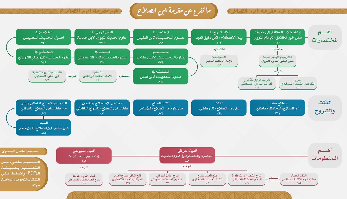 omb_150's tweet photo. (عمل قديم)
ما تفرع عن مقدمة ابن الصلاح من شروح ونكت ونظم واختصار.
التصميم تفاعلي، حمله من الملف في الأسفل بصيغة (PDF)، ثم اضغط على الكتاب لتظهر لك الدراسة عنه وعن منهج مؤلفه فيه.
https://t.co/Os0BDkcSrE https://t.co/VEc5LWn0sB