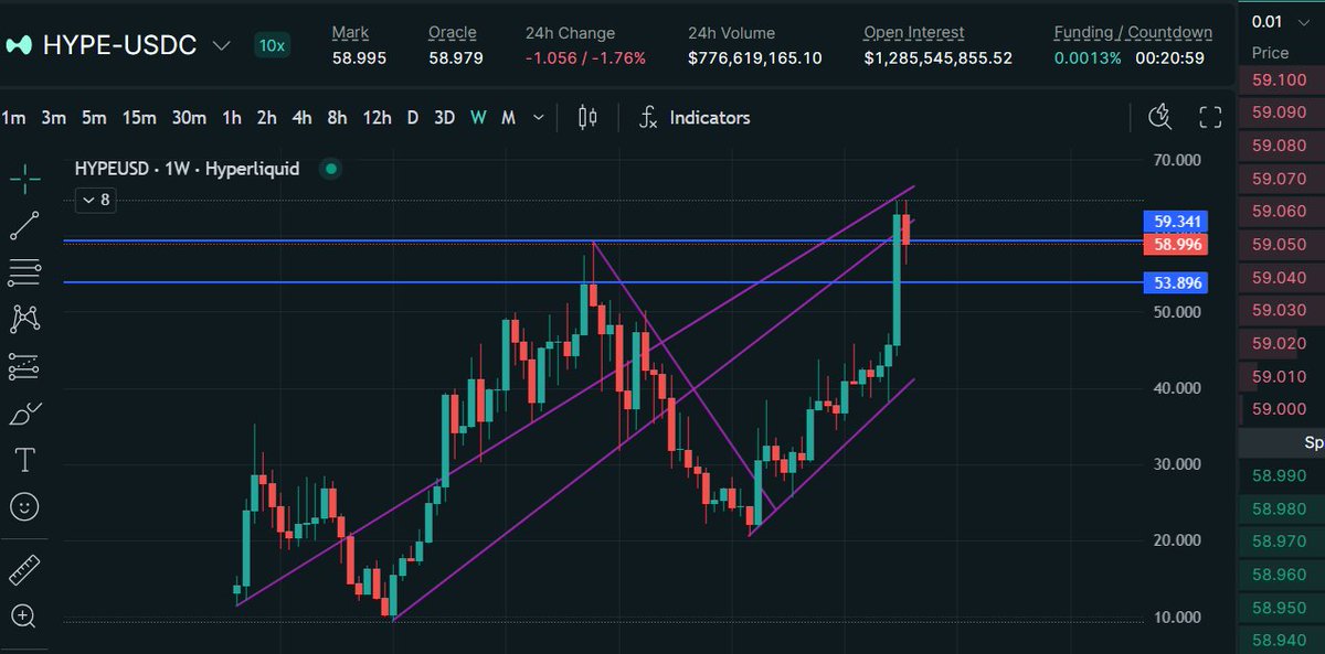sircryptokami's tweet photo. https://t.co/dupeQc9Oot So $HYPE didn't parabola but still good structure imo, the market need giga nuke basically $BTC back low 60s range for HYPE to collapse else parabola still more likely to happen, observing. If ceasefire goes official &amp; we see sell the news, buy the dip. https://t.co/7XeFnN47Wd