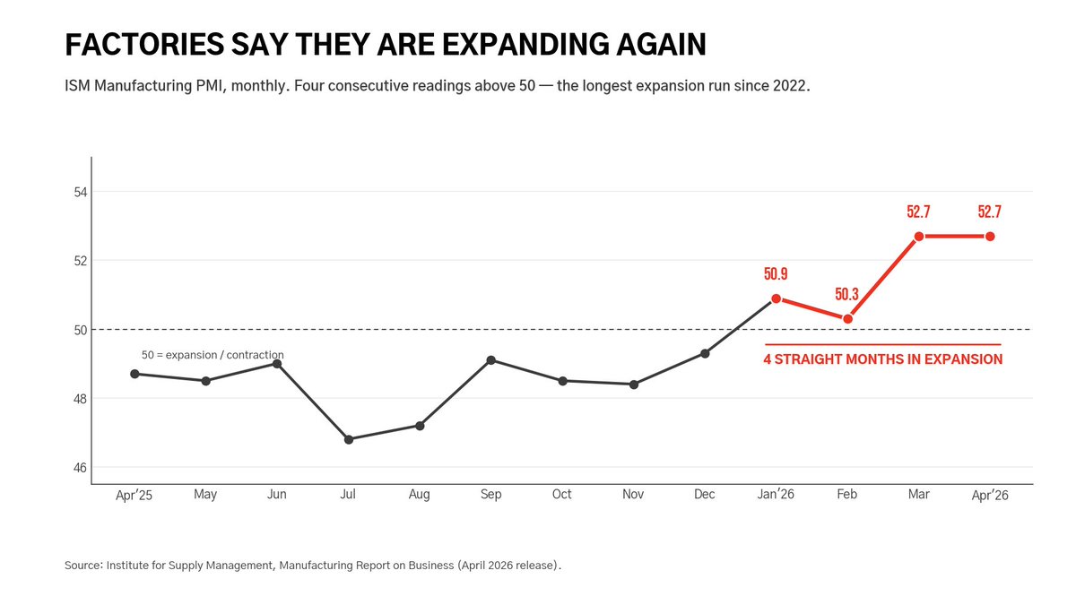 mpd's tweet photo. US manufacturing PMI: 52.7 in April — 4 straight months in expansion.

Factory construction: $189B SAAR — 2.5x the pre-CHIPS baseline.

Soft and hard data agree. That is rare. https://t.co/szrCVIZsZI https://t.co/gGJFXtu8aC