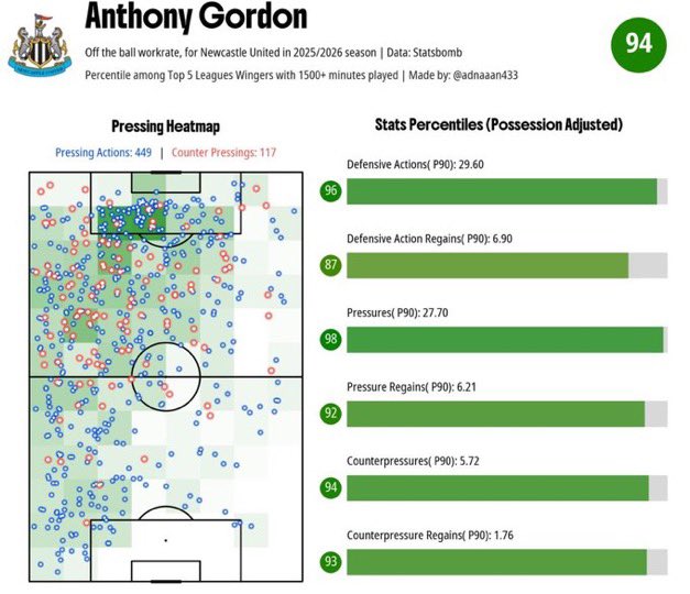 fanalytics_hq's tweet photo. 80 million for a worse Rashford? Not quite. You may have seen these graphics (courtesy of @SDFNTWRK and @adnaaan433) going around and wondering, if all Gordon does is press better, why would Barcelona spend 50 million more on Rashford’s replacement? The answer: Hansi Flick🧵 https://t.co/sPQ5XIypwr