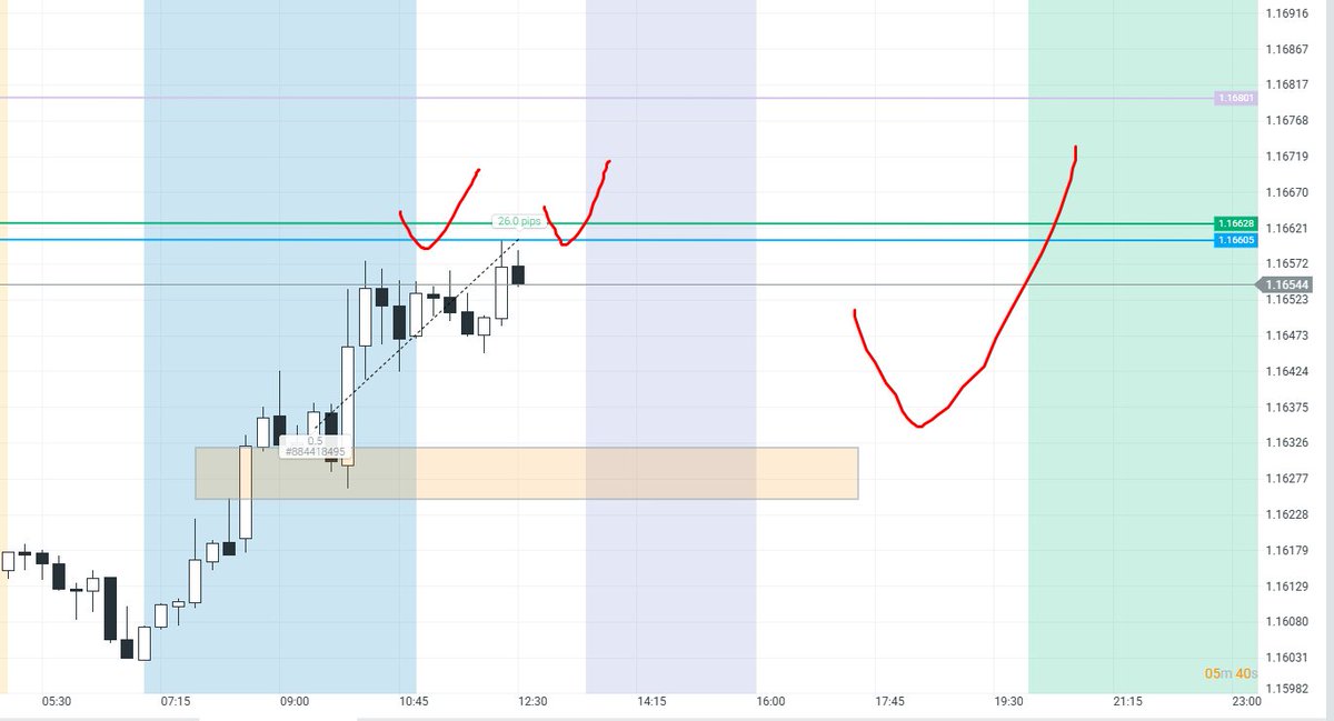 desinetorc's tweet photo. #EURUSD 

HIT TARGET. https://t.co/y80hKQoPGa