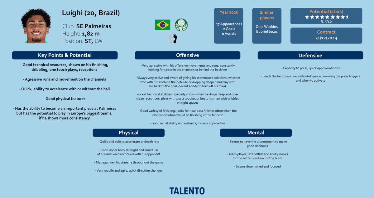 _TalentoTeam's tweet photo. 📋 Full scouting report: 

#Luighi #Palmeiras #Brazil #Football #Scouting https://t.co/UkuRvuZRbv