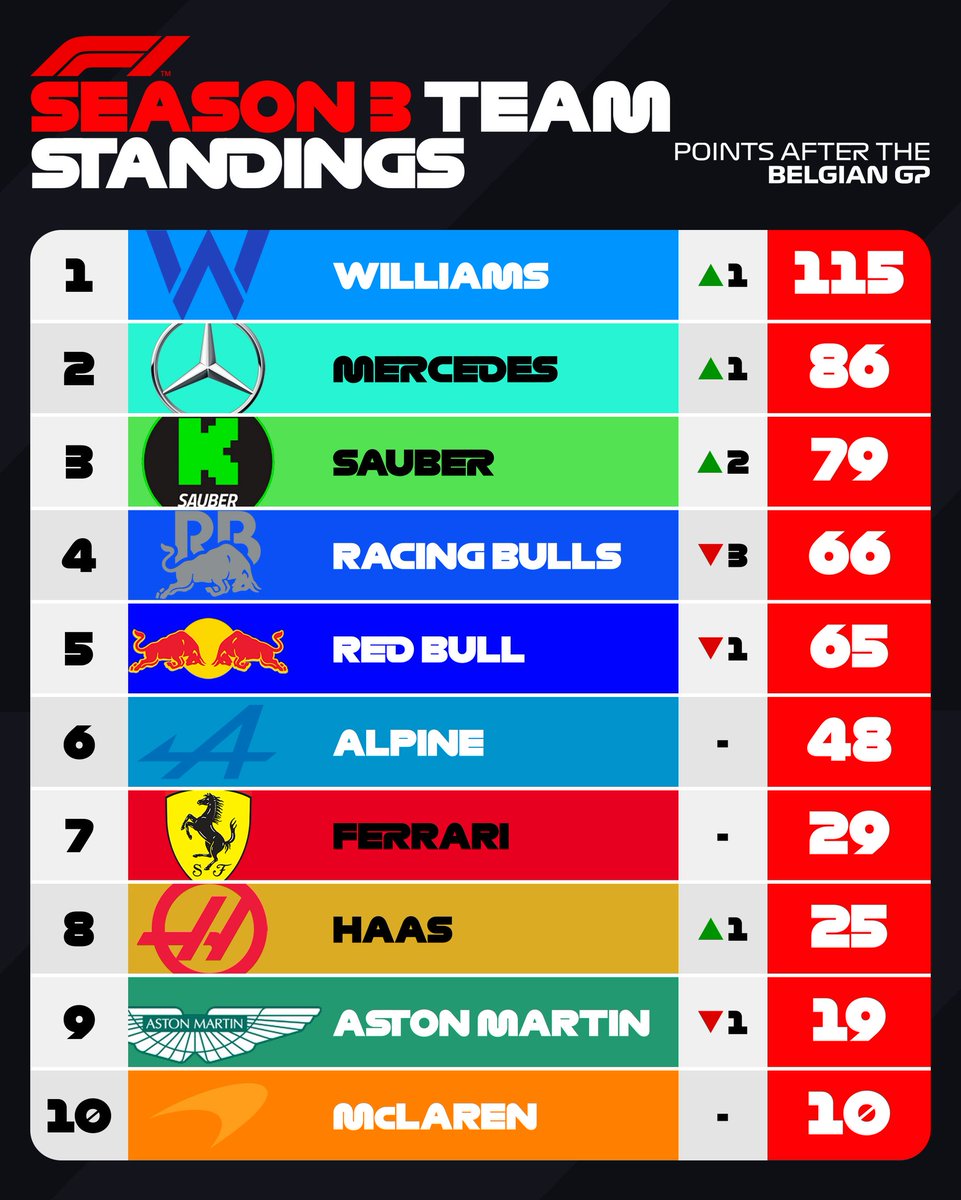 ApexRS_F1's tweet photo. Constructors Standings🏁
Round 3 - Spa🇧🇪

🥇Williams | 115pts
🥈Mercedes | 86pts 
🥉Kick Sauber | 79pts 

Williams take top spot as Vcarb fall to 4th! Mercedes and Kick Sauber very much in the fight for the constuctors with not many rounds left!

#ars #f1 https://t.co/bHGvDYrQXz