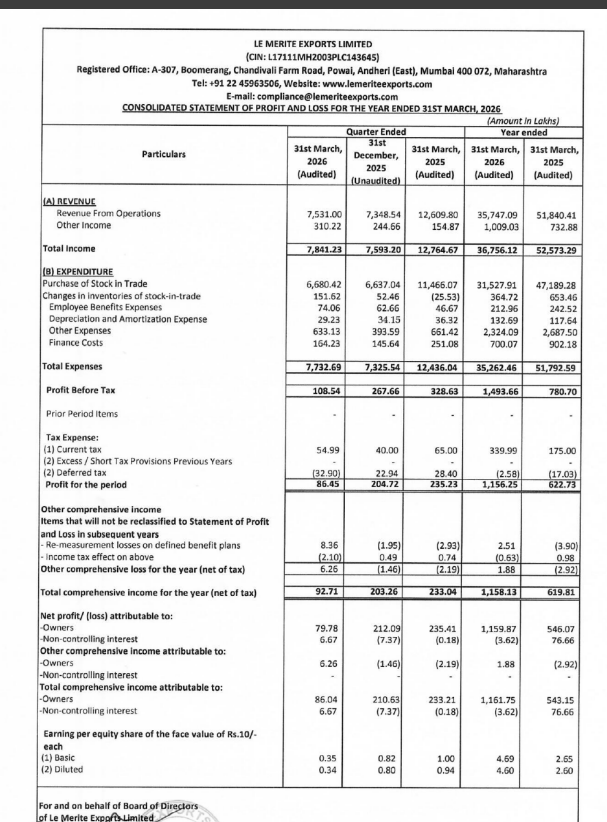 gaze_observer's tweet photo. Le Merite Exports Ltd Q4FY26 Results:-
#Q4Results #Q4FY26 #Stockmarket #Nifty #lemerite
Revenue 75.31 Cr vs 126.10 Cr
(-40.28% YoYโ+2.48% QoQ)
EBITDA -0.08 Cr vs 4.61 Cr YoY & 2.03 Cr QoQ
EBITDA Margin -0.11% vs 3.66% YoY & 2.76% QoQ
PBT 1.09 Cr vs 3.29 Cr
(-66.97% YoYโ-59.45% QoQ)
PAT 0.86 Cr vs 2.35 Cr
(-63.25% YoYโ-57.77% QoQ)
PAT After Minority interest 0.80 Cr vs 2.35 Cr
(-66.11% YoYโ-62.38% QoQ)
Other Income 3.10 Cr vs 1.55 Cr YoY & 2.45 Cr QoQ