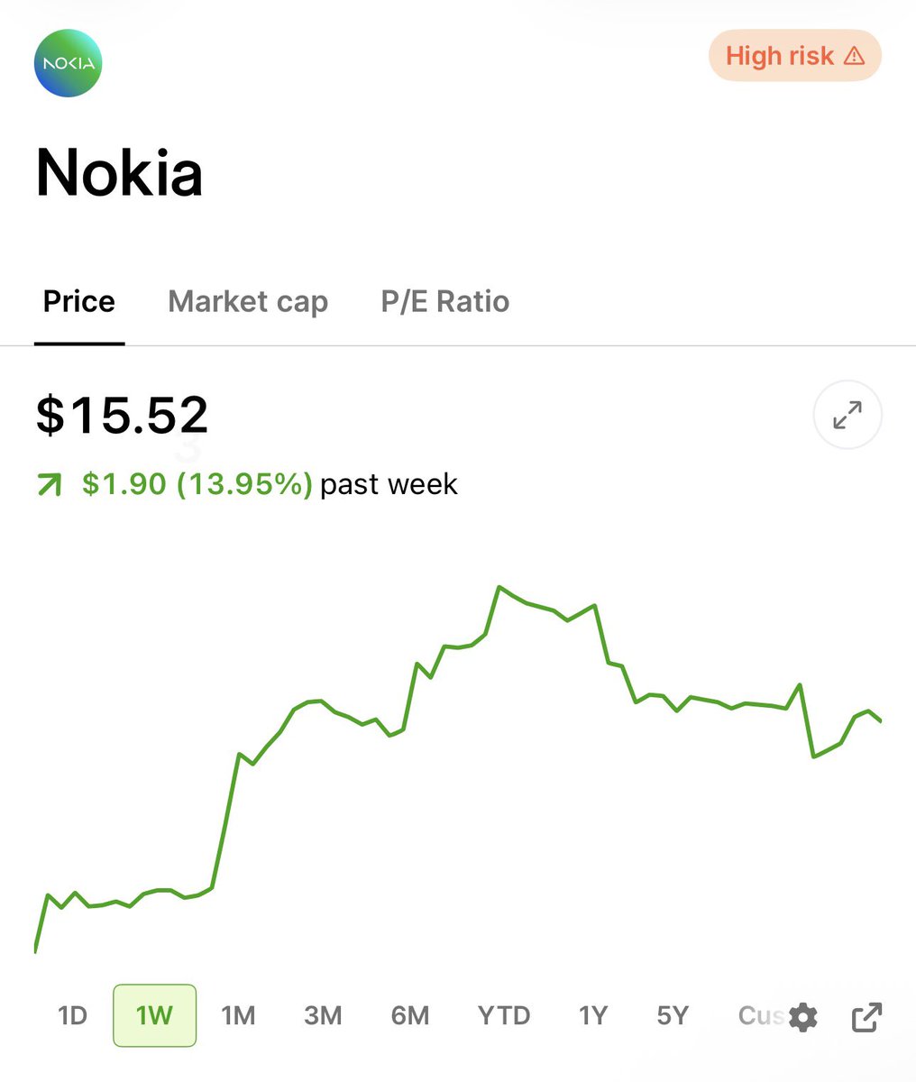 JasonL_Capital's tweet photo. You could buy 100 shares of $NOK right now for $1,553.

Or you could buy the $15 call expiring January 2028 for roughly $6.10.

That's $610 for leveraged exposure to 100 shares of Nokia - 20 months out - for about 60% less capital.

Breakeven: $21.10

Why the setup is interesting:

- Nvidia just invested $1B into Nokia to co-develop AI-powered telecom infrastructure
- AI and cloud revenue up 49% YoY, now 8% of total sales
- Optical Networks revenue up 20% YoY after the Infinera acquisition
- Q1 operating profit up 54% with raised full-year guidance
- Nokia Federal + Lockheed Martin launched a modular 5G defense solution
- 26,000+ patent families generating high-margin licensing revenue

If $NOK hits $25 by expiration, the LEAP returns roughly 64% vs 61% on shares.
If $NOK hits $30, the LEAP returns roughly 146% vs 93% on shares.

The max you can lose on a LEAP is the entire premium you paid. If $NOK drops significantly or stays flat, this contract loses value. Time decay works against you every day.

This is a capital-efficient way to gain exposure - not a replacement for risk management.

Not financial advice. I share these for education.