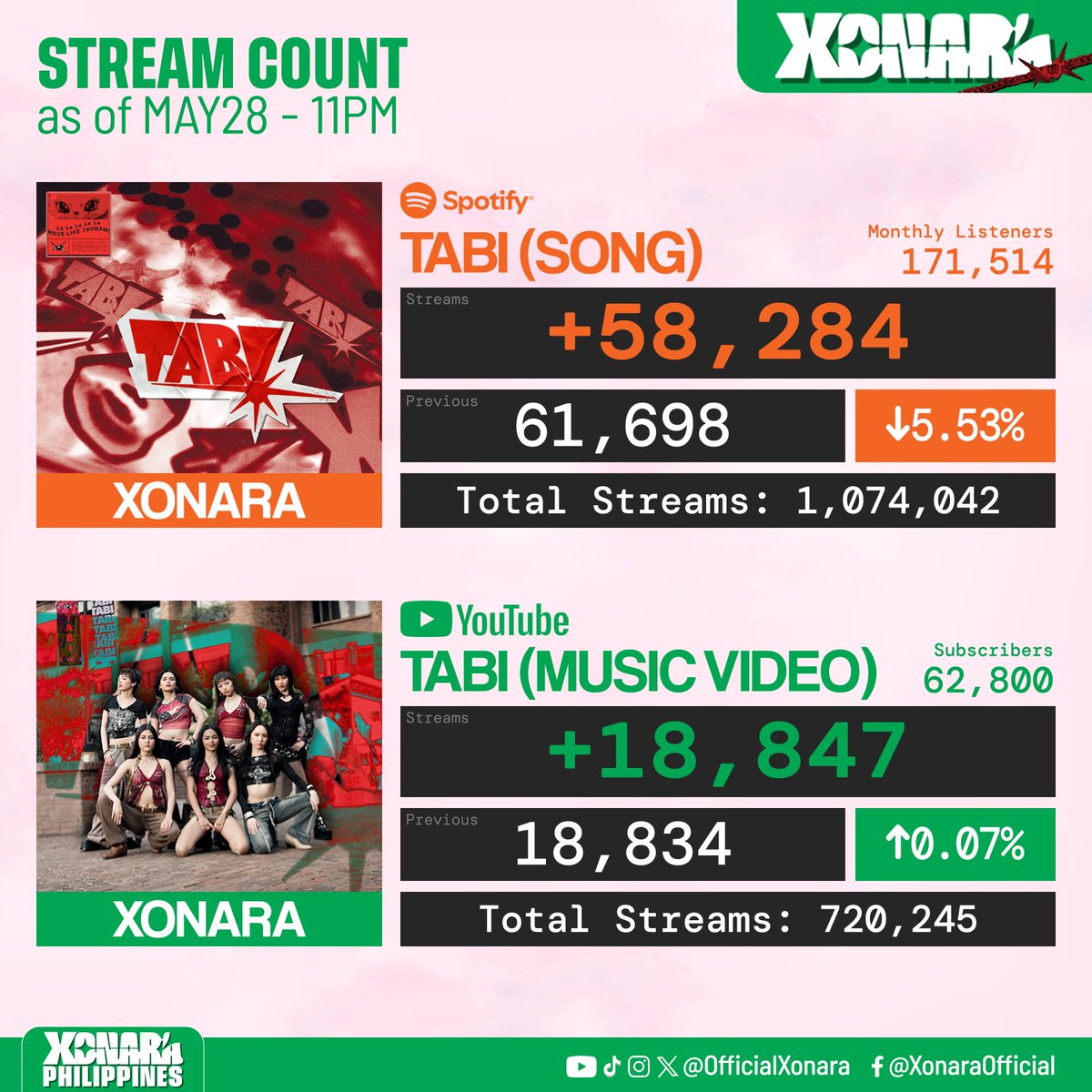 XonaraPH's tweet photo. ⌜STREAM COUNT⌟
❤️‍🔥 XONARA 'TABI'
as of MAY28 - 11PM

Listen Here ⟩ https://t.co/xhpkNLZHzf
Watch Here ⟩ https://t.co/ngK6CZNfIZ

@OfficialXonara #XONARA
#TABI #XONARA_TABI https://t.co/givXgdbJXW