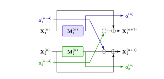 Kog__AI's tweet photo. We also introduce Delayed Tensor Parallelism (DTP) to minimize inter-GPU communication wait-time.

Standard tensor parallelism ends each module with a blocking all-reduce operation.
DTP is a Transformer architecture variant that makes those all-reduce operations asynchronous, hence reducing inference communication overhead to 0.

DTP matches the quality of standard TP, and edges out similar methods like Ladder Residual and PT-Transformer in our setting.

📖 Full post → https://t.co/5yLMYQI2k8