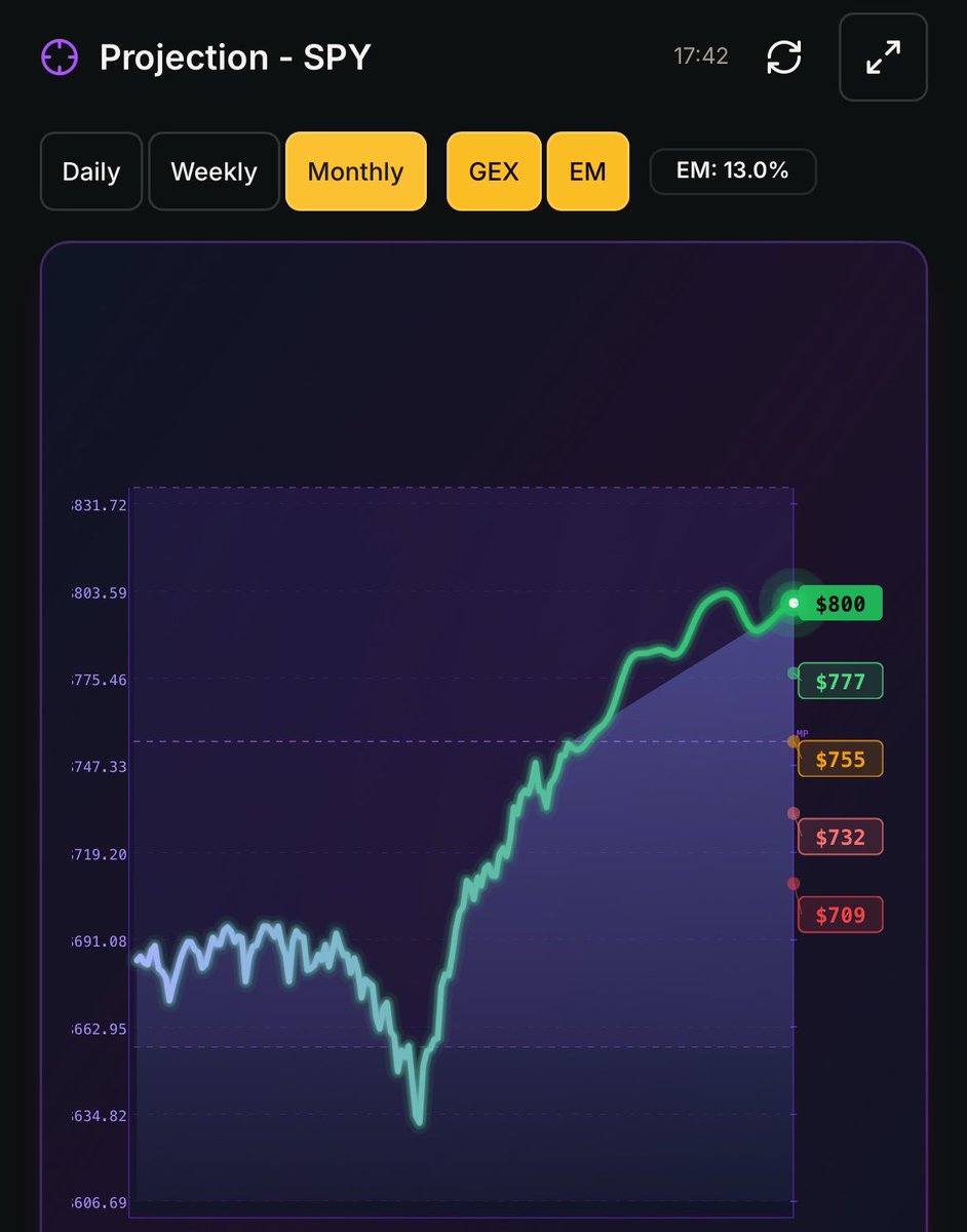 TrendFren_Pro's tweet photo. And another one … even wilder if true … $SPY - $800 🎯 

https://t.co/HJdnKvXPY0 // https://t.co/3c8kFUi5QD https://t.co/oIzgSBqpxB