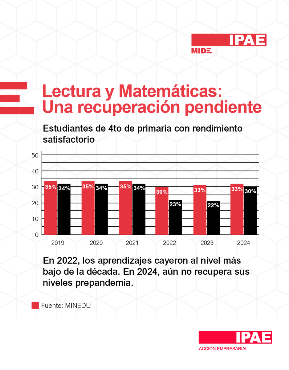 IPAEPERU's tweet photo. La recuperación educativa sigue siendo una tarea pendiente.

Aunque el presupuesto del sector muestra mayores niveles de ejecución, las brechas en aprendizaje e infraestructura persisten. De acuerdo con el sistema de monitoreo #IPAEMide, elaborado en colaboración con APOYO Consultoría e IPSOS Perú, solo 1 de cada 3 colegios públicos cuenta con agua, luz y desagüe, mientras que los resultados en lectura y matemáticas aún no recuperan plenamente los niveles previos a la pandemia.

La educación requiere políticas sostenidas, continuidad en la gestión pública y decisiones que prioricen el largo plazo.

Descubre más aquí: https://t.co/4L2E04in2C