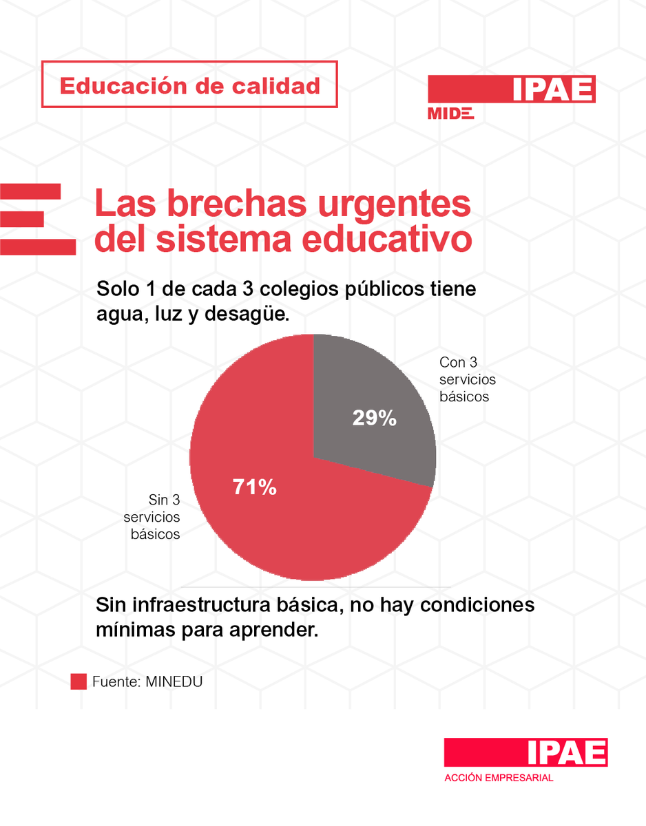 IPAEPERU's tweet photo. La recuperación educativa sigue siendo una tarea pendiente.

Aunque el presupuesto del sector muestra mayores niveles de ejecución, las brechas en aprendizaje e infraestructura persisten. De acuerdo con el sistema de monitoreo #IPAEMide, elaborado en colaboración con APOYO Consultoría e IPSOS Perú, solo 1 de cada 3 colegios públicos cuenta con agua, luz y desagüe, mientras que los resultados en lectura y matemáticas aún no recuperan plenamente los niveles previos a la pandemia.

La educación requiere políticas sostenidas, continuidad en la gestión pública y decisiones que prioricen el largo plazo.

Descubre más aquí: https://t.co/4L2E04in2C