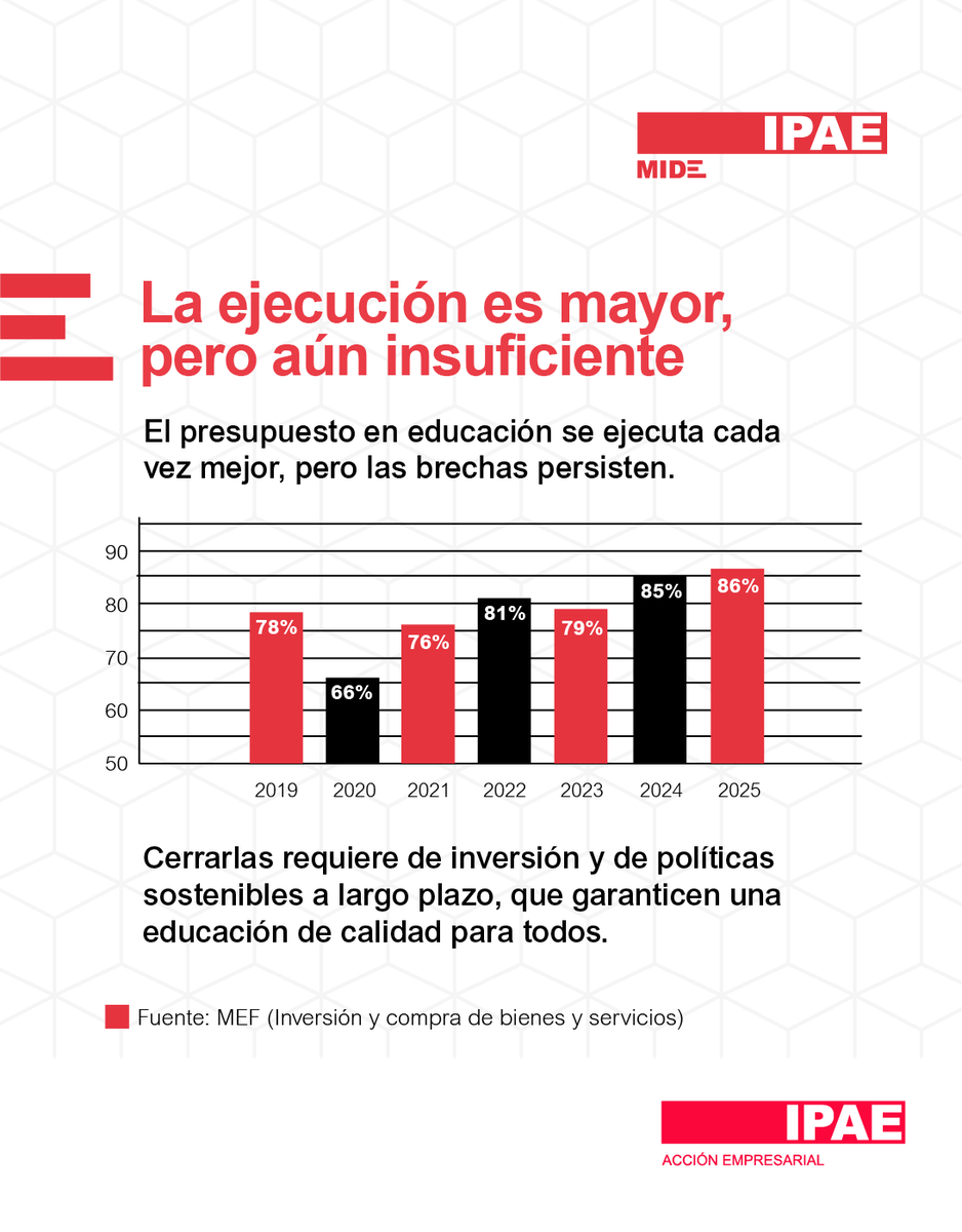 IPAEPERU's tweet photo. La recuperación educativa sigue siendo una tarea pendiente.

Aunque el presupuesto del sector muestra mayores niveles de ejecución, las brechas en aprendizaje e infraestructura persisten. De acuerdo con el sistema de monitoreo #IPAEMide, elaborado en colaboración con APOYO Consultoría e IPSOS Perú, solo 1 de cada 3 colegios públicos cuenta con agua, luz y desagüe, mientras que los resultados en lectura y matemáticas aún no recuperan plenamente los niveles previos a la pandemia.

La educación requiere políticas sostenidas, continuidad en la gestión pública y decisiones que prioricen el largo plazo.

Descubre más aquí: https://t.co/4L2E04in2C
