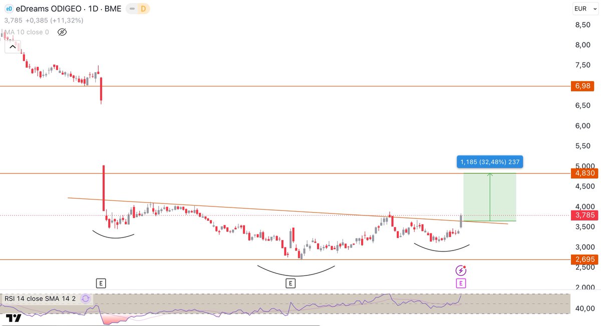Invert_com's tweet photo. Gran sesión de #eDreams hoy y con rotura HCH invertido? 👀 Parece que los 4,80 € se verán pronto. https://t.co/Ub9MRqTUBw