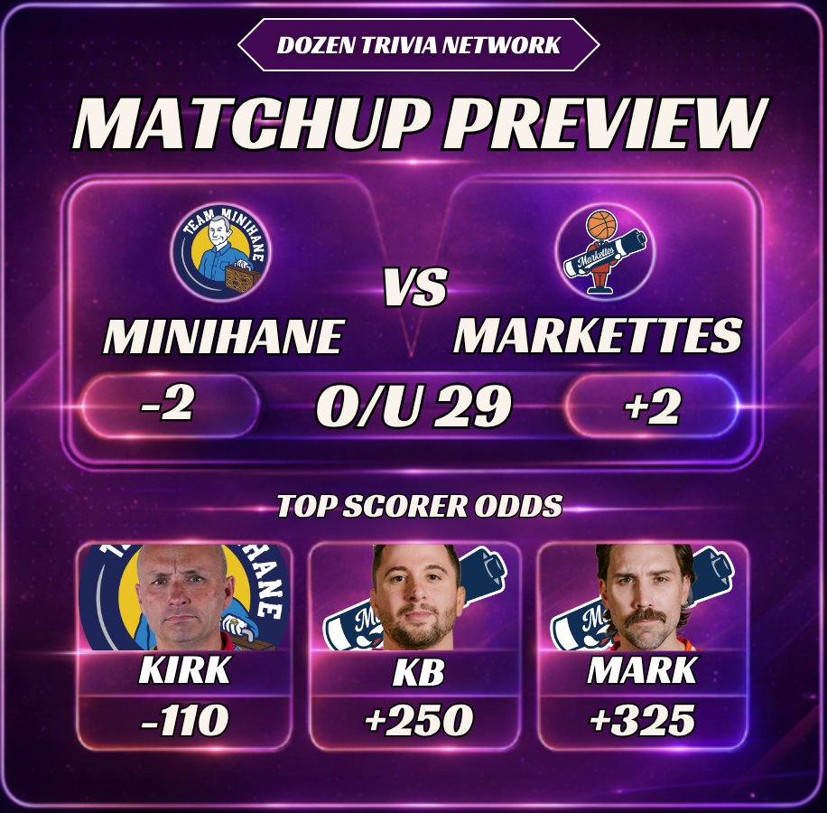 DOZENNETWORK's tweet photo. 🔥 Markettes vs Minihane 🔥
Spread: Minihane -2
Moneyline: Minihane (-130) | Markettes (+110)
O/U: 29🎯
Pick’em winner @kruse3081 : Markettes +2
Pick’em Split: 57% Minihane -2🔥
Two locked playoff teams battle for seeding 
Can Markettes pull the upset?👀 https://t.co/tHl5oQmE9y