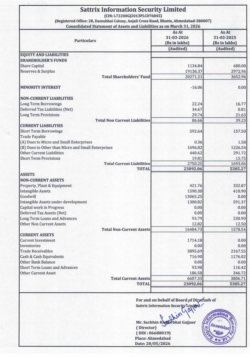 nileshkurhade's tweet photo. 📌 Sattrix Information Security Ltd informed the exchange about its approval for the financial results for the period ended March 31, 2026. #SME #SATTRIX 📄🧾 https://t.co/owzkivi3Py