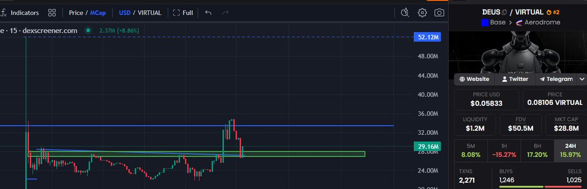OnlyHades_'s tweet photo. Seems like a fresh PVE runner on Base chain spawned 🤖

$DEUS | @xmaquina much awaited TGE happened yesterday and it seems undervalued 

>private investors underwater with $0.06 per token at 33% TGE, a lot sold in the first day 
>circ mc around 10M> (cheap)
>token as a proxy to real robotics companies 
>Possible T1 listings incoming?

Expecting this to trade 2-3x higher in short term as mindshare grows. 

Robotics projects and a rotation is due as I have been saying - along with AI this is one of the hottest narratives for 2026 onwards. 

Another Base which will benefit and is trading on base is $ROBA | @Roba_Labs, trading rn at 1.5M mc - repricing as DEUS keeps climbing. 

Send both higher.