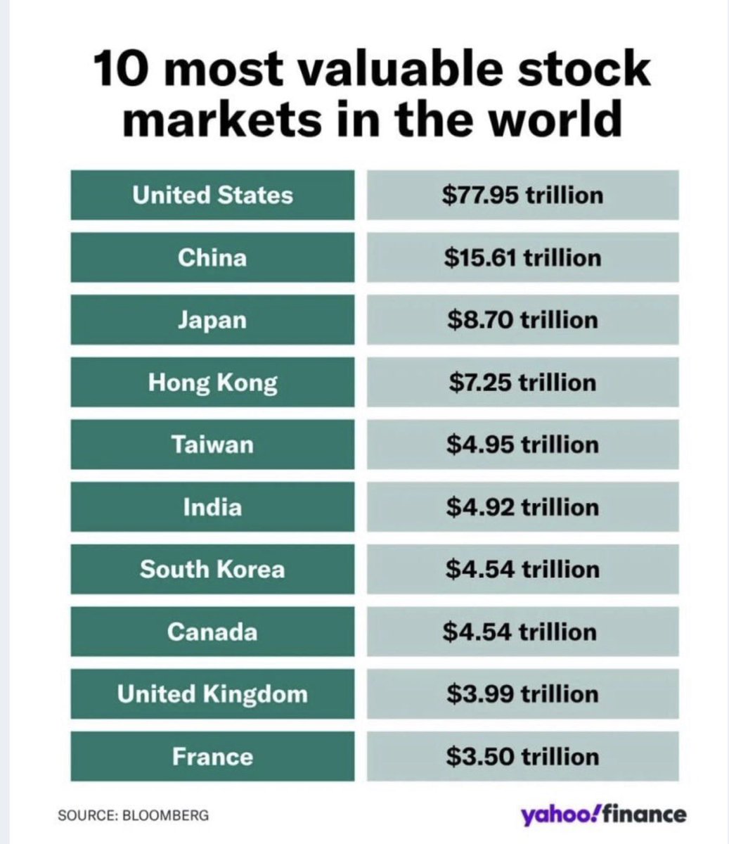 SMQKEDQG's tweet photo. The Top 10 Most Valuable Stock Markets in the World.🌎

All of them will soon be tokenized.👇 https://t.co/fY7okG9yQE