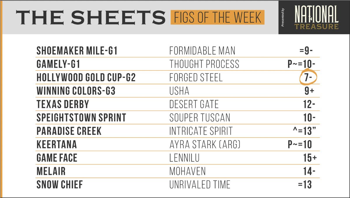RagozinSheets's tweet photo. #FigsOfTheWeek, brought to you by @spendthriftfarm stallion NATIONAL TREASURE! https://t.co/tC3Yake7YS