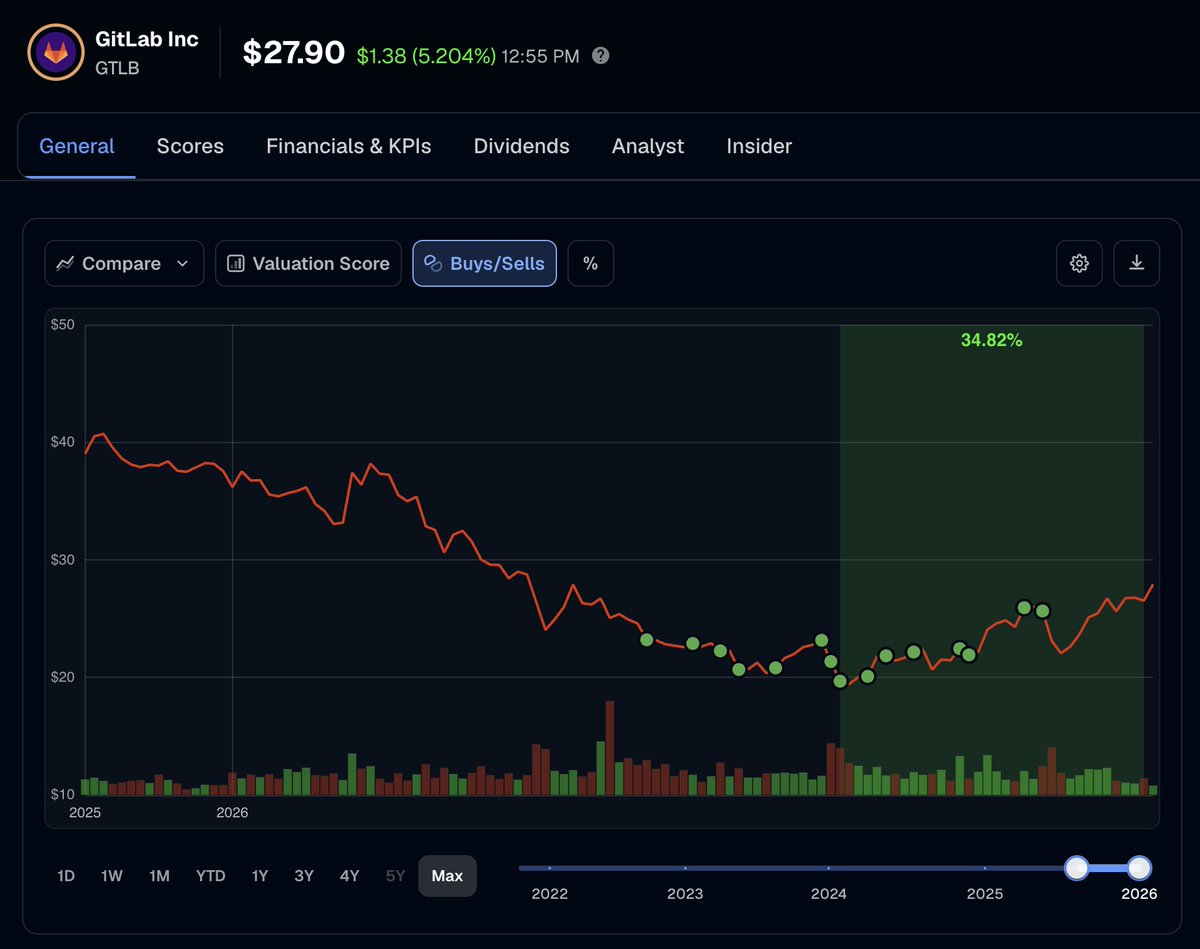 JakeMRuth's tweet photo. $GTLB is up over 30% from it's lows.

Every green dot is a buy, sitting on 27% unrealized gain just in a couple months timeframe.

Honestly, I hope it turns into an unrealized loss so I can buy more cheap shares.

Am I the only investor who is upset when a stock runs too quickly? It's still a good buy here, but >$20 a share buys were just free money IMO.