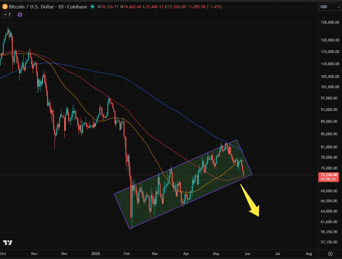 outofsync42's tweet photo. $BTC Everyone is drawing a bear flag but really it should be a base channel that broke to the upside and is now retesting. The bear trap is set. https://t.co/O46L2U4cXy