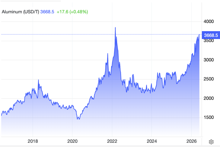 canada_spends's tweet photo. Aluminum prices are currently near 10 year highs because of tariffs and supply disruptions from the middle east. Smelters are seemingly doing okay.

The government itself in the fall flagged the impact as mostly affecting downstream suppliers and previous support went to them and not smelters.

It'll be interesting to see what the announcement is here.