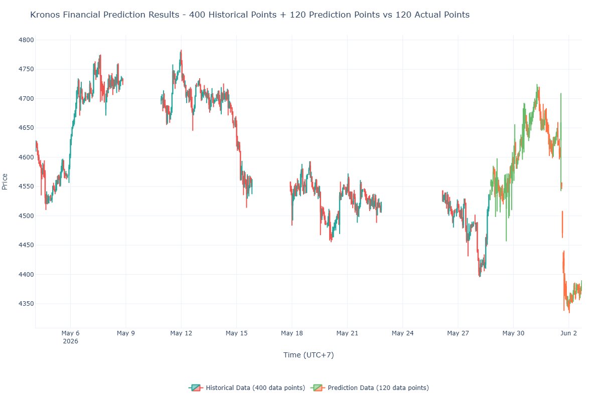 XAUUSD forecast: Bearish -3.38% Kronos sees the next 120 candles moving ...