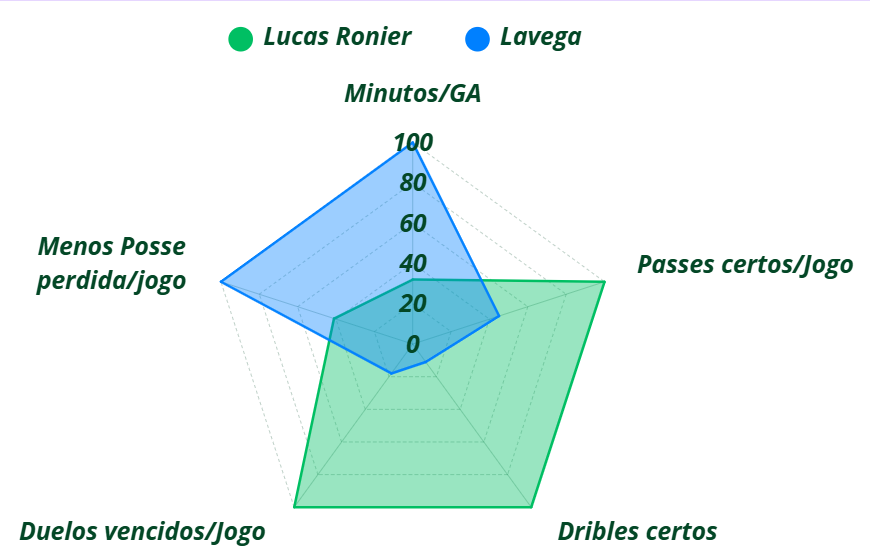 Fmarchio77's tweet photo. Ronier é um ponta mais habilidoso, bom no 1x1 e que cadencia o jogo. Além disso, entrega bastante defensivamente.

Lavega é um ponta vertical, agressivo sem bola e com explosão para atacar espaços.

Os dados da Série A 2026 ajudam a mostrar essa diferença de características: https://t.co/PIqfWIv2Q7