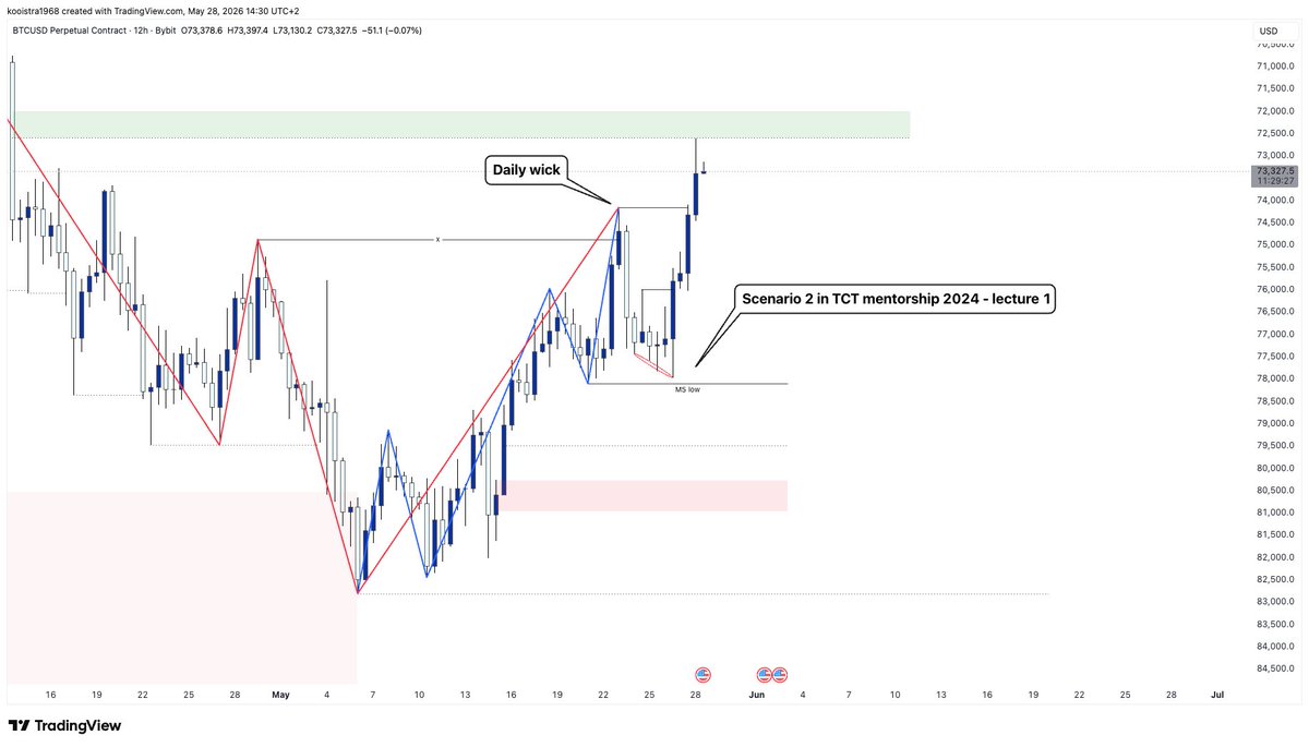$BTC [update] 3 days ago I highlighted the most important MS pulls on ...