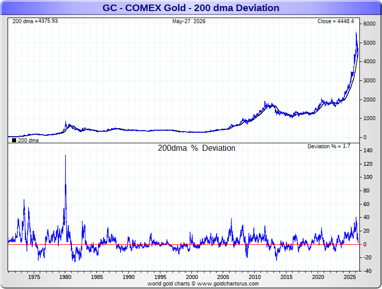 jameshenryand's tweet photo. $4,375 oz is approx $Gold's 200-day moving average

How far can it be driven below &amp; for how long?

spot GSR still at 60 for now https://t.co/EpHfYFc4Kw