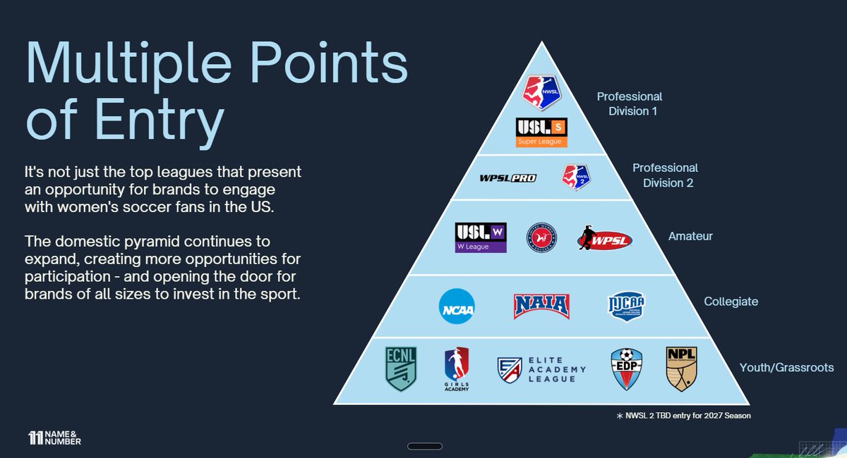 kylesheldon's tweet photo. Women's soccer is one of the most undervalued sports properties in the US.

The interest, attendance, and viewership are incredibly strong. Investment is starting to catch up.

You can enter through:

- The NWSL
- USL's Super League
- Player partnerships
- Global leagues in Europe
- Youth soccer and grassroots ecosystems

One example - Ally Financial is on the NWSL sleeve patch for every team in the league.

They also have Charlotte FC’s Front of Jersey sponsorship in MLS. They previously sponsored Wrexham's US Tour. They sponsor lower division soccer, too.

That is how different the roadmap can be.

The smartest brands invest in pipelines, support pathways, build entry points and foundational structures that make them part of the games growth. 

They buy equity in the community, not just visibility.

That's the difference between a sponsor and someone who belongs.

We share more in our (free!) “More Than a Moment” report below: