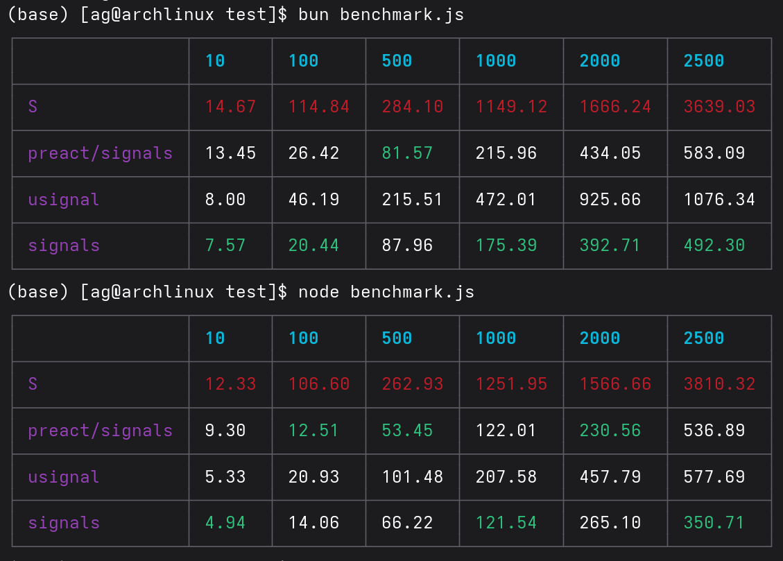 WebReflection's tweet photo. I wasn't too happy about JSC vs V8 performance so I went ahead and changed approach.

v0.2 is now classes based, just like Preact, but it's also now as fast, if not faster, than Preact.

still ~0.5KB but slightly bigger than before.

https://t.co/oRNbu2eUDj https://t.co/gFzGP52GCf
