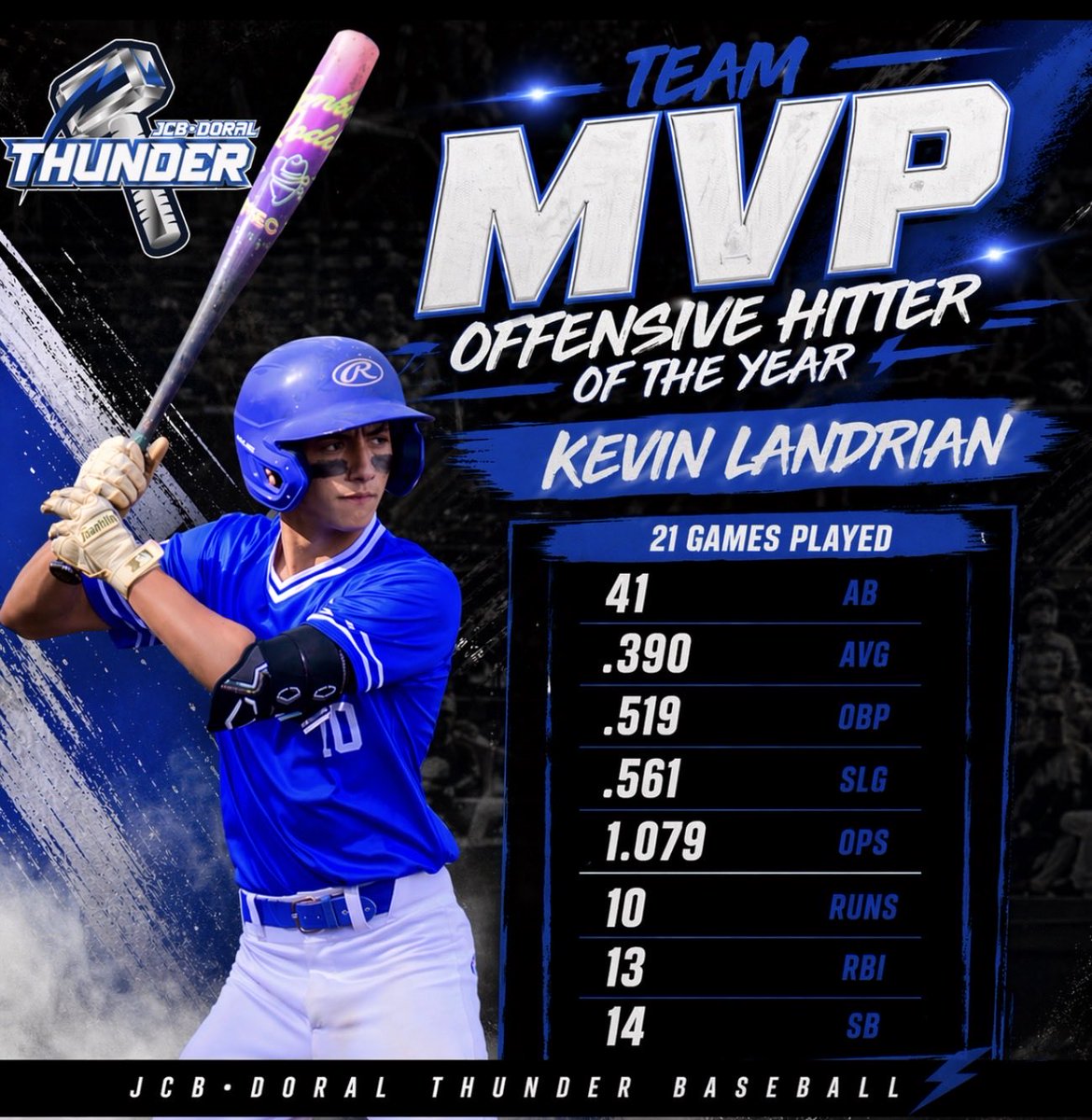 JCB_Thunder's tweet photo. Big season for Kevin Landrian⚡️ 

2026 Team MVP 🏆

Put together an outstanding year and the work speaks for itself! 📈⚾️

#Uncommitted #2028 #MINF https://t.co/F69jXRZxgJ