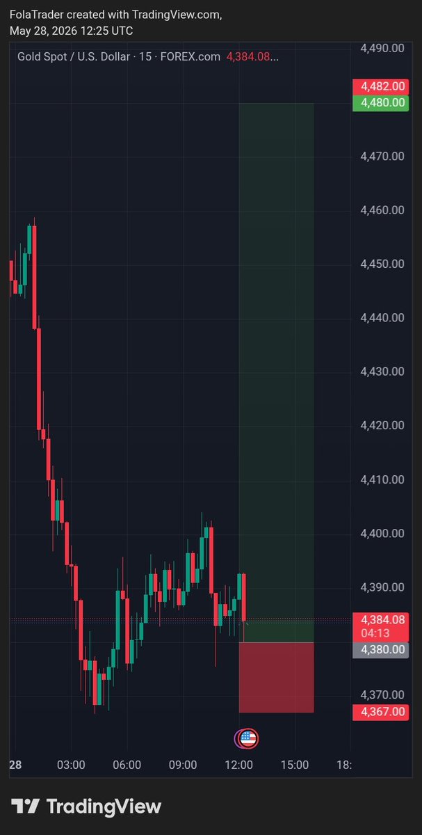 FolaTrader's tweet photo. XAUUSD | SIGNAL 22

Entry : 4380.00

SL : 4365.00

TP : 4410.00

TP 2 : 4440.00

TP 3 : 4480.00

#Forex #forextrading #Gold #XAUUS https://t.co/Yz7vGm1O5r