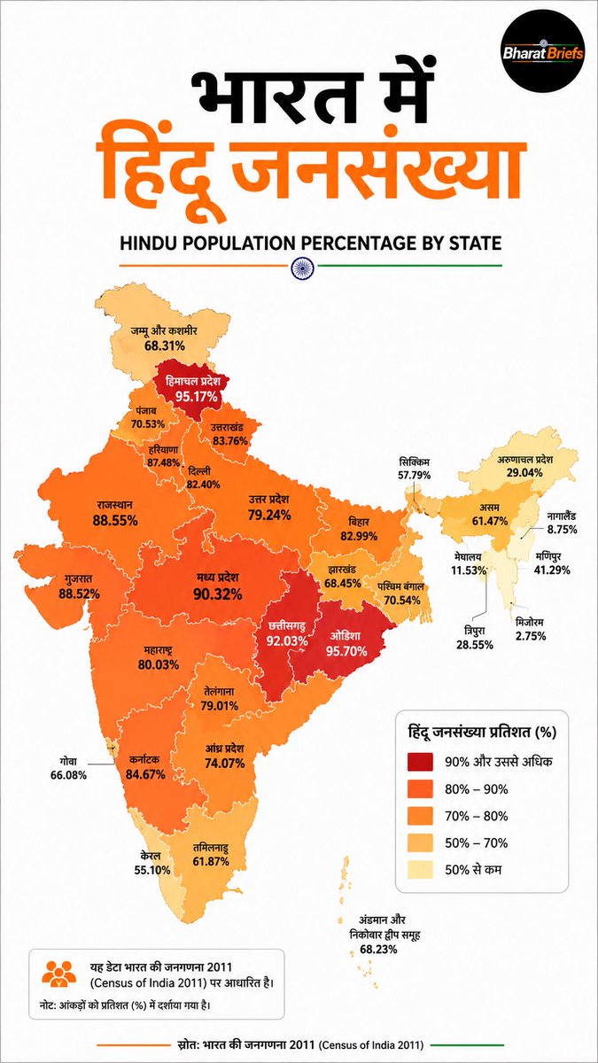 akashmishra025's tweet photo. भारत में हर राज्य में हिन्दू जनसंख्या का असली नक़्शा देखो ।जय हिंद 🇮🇳
#HinduPopulation #IndiaMap #Bharat #Hinduism #PopulationData #India2026 #ViralIndia #TrendingIndia https://t.co/A2DOSin0A0