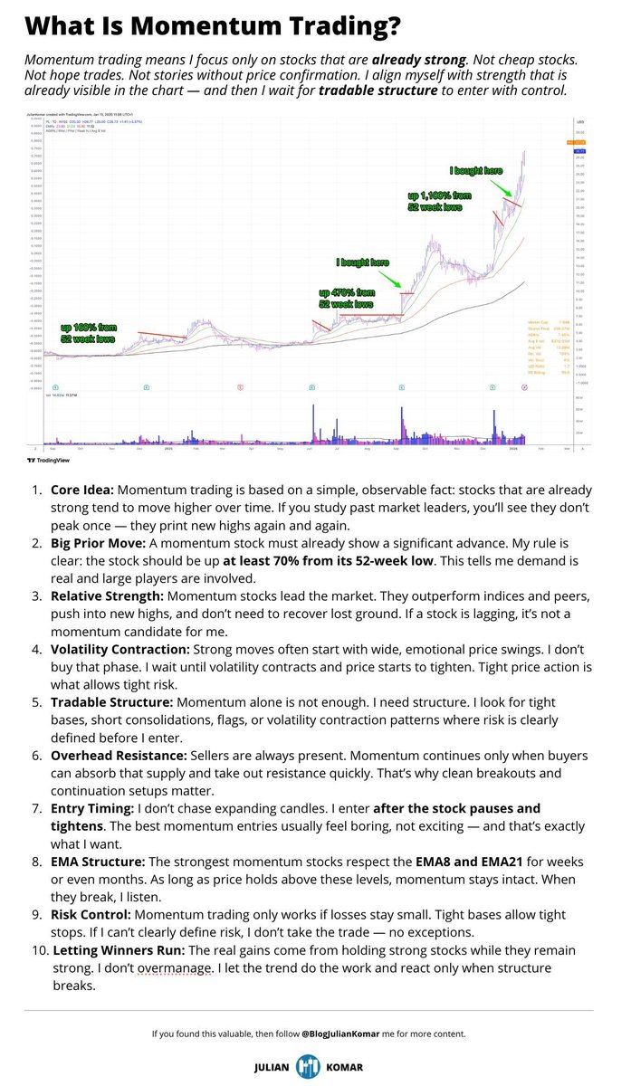 BlogJulianKomar's tweet photo. I am a growth &amp; momentum trader!

I trade stocks that can make 50-100%+ moves in a few weeks.

Here is what momentum trading is for me 👇 https://t.co/DGXVWVAxDH