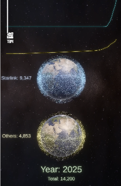 therealsrust's tweet photo. Government capital allocation vs. Entrepreneurial Vision and drive. In 7 years double the number of satellites in space. https://t.co/eAOlQpBcLQ