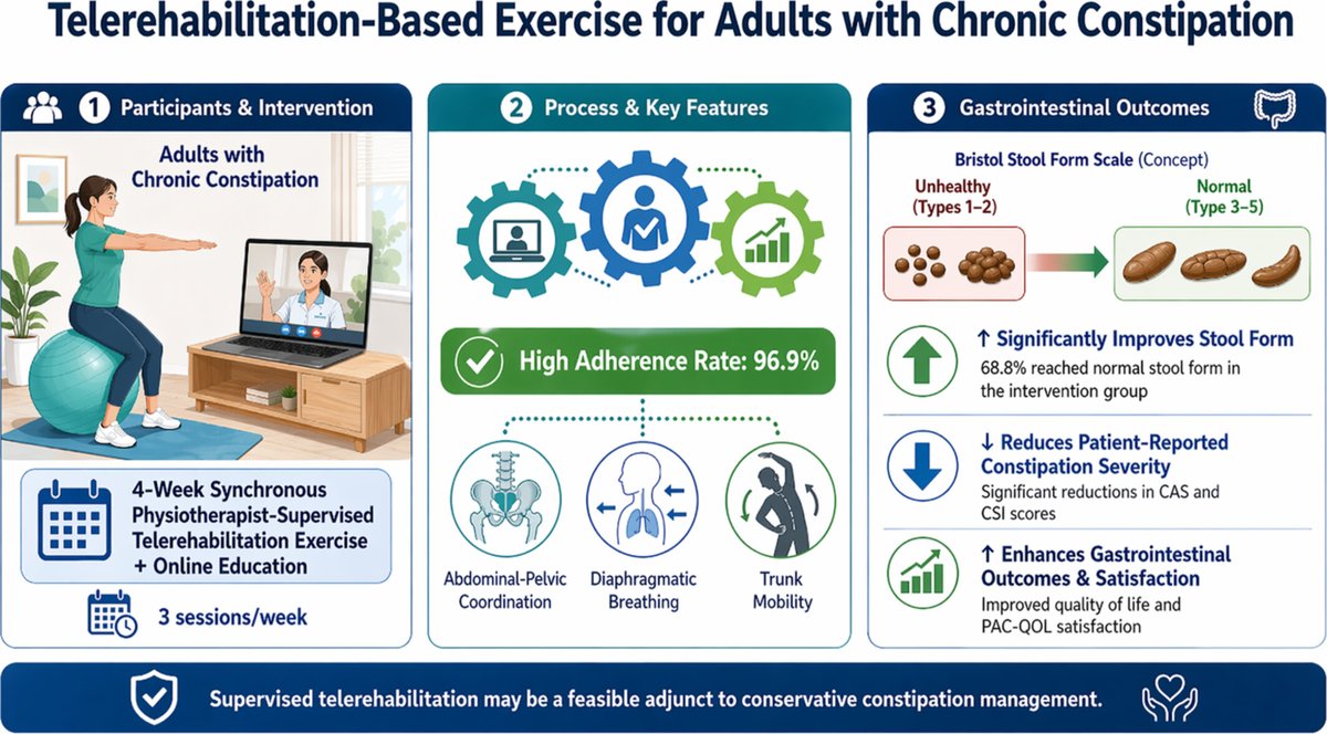 NGMJournal's tweet photo. 🆕🔥4-week synchronous #physiotherapist-supervised #telerehabilitation exercise program significantly improves stool form and reduces patient-reported #constipation severity in adults with #ChronicConstipation‼️
👉https://t.co/0JF6lXW1Zv
@ANMSociety @esnm_eu https://t.co/WQl0CactHA