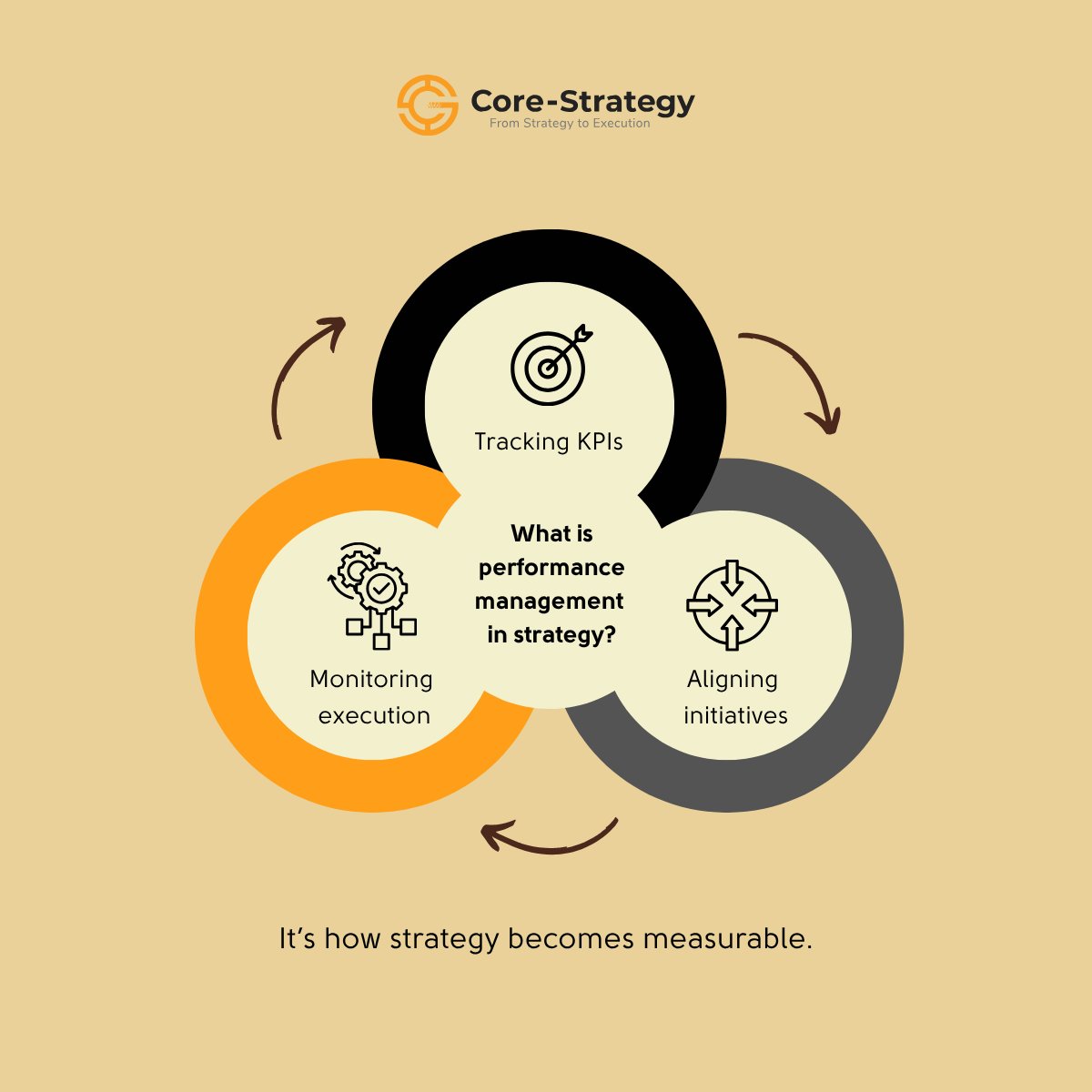 Core_CSI's tweet photo. Strategy isn’t a document—it’s a system.
Performance management connects KPIs, initiatives, and execution to drive results.

Learn more: https://t.co/WxGHOUxtNl
#PerformanceManagement #KPIs #StrategyExecution https://t.co/m3BW1k9mgR