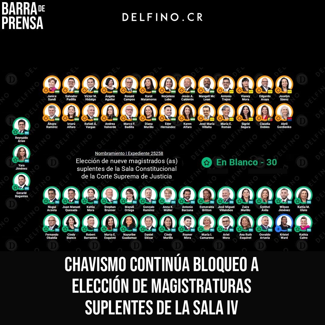delfinocrc's tweet photo. El plenario de la Asamblea Legislativa fracasó este miércoles en llenar las vacantes de magistraturas suplentes de la Sala Constitucional, luego que el bloque oficialista continuara el bloqueo iniciado por los integrantes de la legislatura pasada, que tiene al tribunal sin jueces sustitutos desde hace cinco meses. Pese a que la sesión estaba convocada exclusivamente para nombrar esos puestos, los 30 oficialistas dejaron en blanco todas las casillas de sus papeletas.