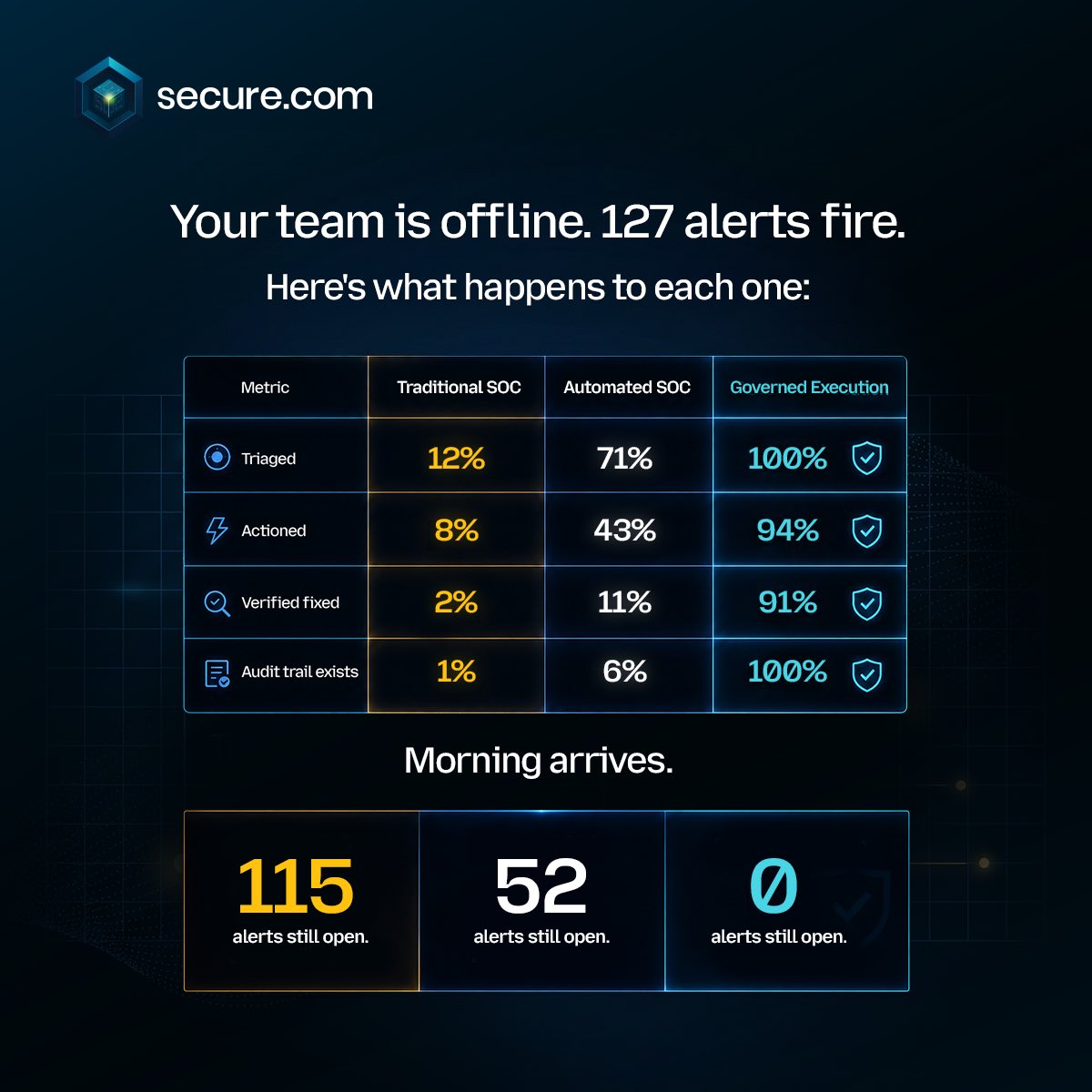 Securedotcom's tweet photo. Alert debt doesn't wait for business hours.

3 AM is where the gap between your SOC and your competitor's becomes visible. https://t.co/AtJvsHgLRE