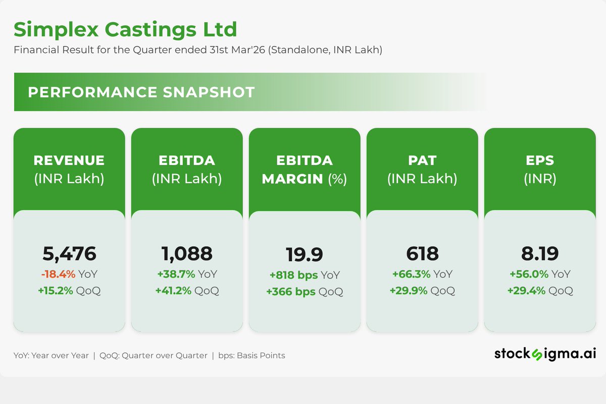 myAlerts_in's tweet photo. #SIMPLEXCAS
Simplex Castings Ltd | Financial Result for the Quarter ended 31st Mar'26 (Standalone, INR Lakh) | Disc: AI generated, please verify https://t.co/i7S6cRcFLN