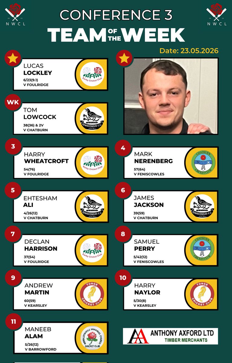 nwcricketleague's tweet photo. 💥 Team of the Week: Conference 3 💥

Well done to this week's featured player, Lucas Lockley (@EarbyCC) 👏

@FeniscowlesCC @TongeCC @oiccc_cricket https://t.co/xOSE5ydZkA