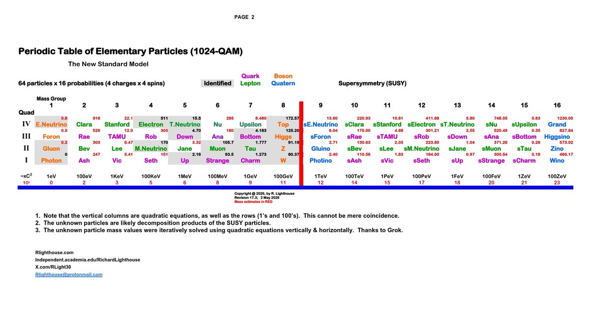 RLight30's tweet photo. Quadratic equations in the Periodic Table.

These 4 values are the positive x-intercepts (roots) of the quadratic fits m(n) = a n² + b n + c for each Quad's masses along the "1’s" series.  The fits use least-squares on the 8 listed mass values per Quad at those n positions.

Quad I: root ≈ 20.913  
Quad II: root ≈ 20.665  
Quad III: root ≈ 20.990  
Quad IV: root ≈ 20.878

The negative roots (x-intercepts) of the same four quadratic fits (for the "1’s" series, n = 0, 3, 6, 9, 12, 15, 18, 21) are:

Quad I: ≈ −5.413  
Quad II: ≈ −6.078  
Quad III: ≈ −4.738  
Quad IV: ≈ −3.526