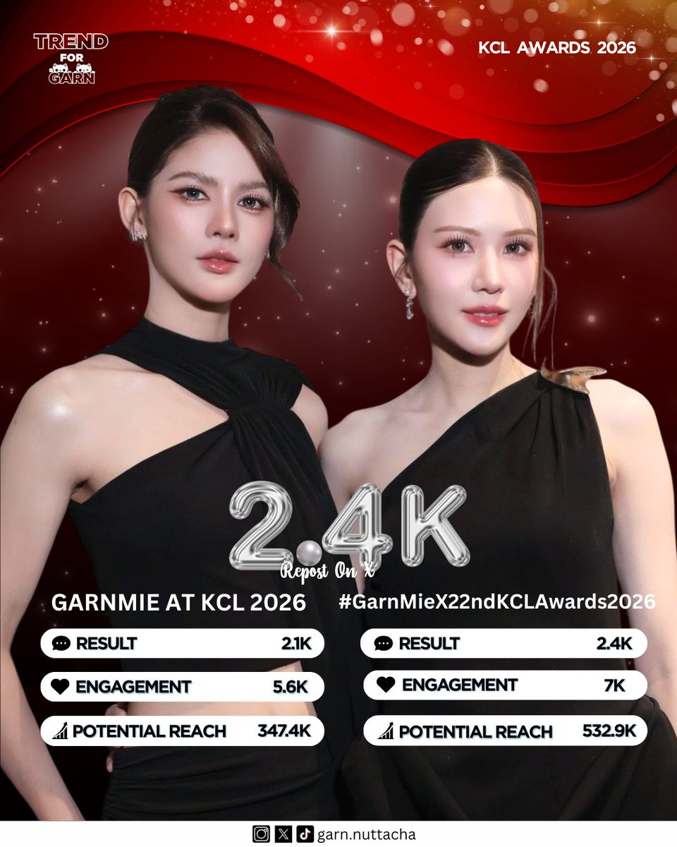 Garnfanclub's tweet photo. พี่เทรนด์แวะมาสรุปยอดสำหรับงานประกาศรางวัล คมชัดลึกอวอร์ด ครั้งที่ 22 "KCL AWARDS 2026" ให้พี่ๆแล้วนะคะ สำหรับงานนี้ยอดเทรนด์อยู่ที่ 2.4K พี่ๆเก่งกันมากเลย แล้วพบกันใหม่งานหน้านะคะ🫶🤍

GARNMIE AT KCL 2026
#GarnMieX22ndKCLAwards2026
#nhuugarnns #กานต์ณัฐชา 
#mimiebhapat #mimie
#GarnMie