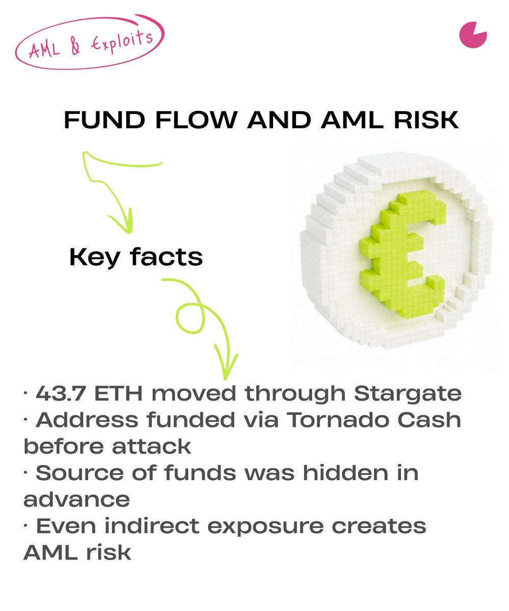 BitOK_org's tweet photo. ⌨️ StakeDAO: One private key, 5.4T tokens minted, $91K withdrawn

The attacker got one private key controlling the Arbitrum bridge config, swapped the destination to their own contract and got the protocol to mint 5.4 trillion tokens as legitimate.

25 seconds. 5.4 trillion tokens.

⚙️ This isn't new. Kelp DAO, April 2026: same mechanic, same LayerZero infrastructure, same result. 

Before that: StablR, THORChain, Verus, Echo. Every time the code was clean. Every time an operational key had no multisig and no time delay.

Exit: MetaMask router swap, Stargate Finance bridge to Ethereum. Entry: pre-funded via Tornado Cash. The on-chain path is already visible.

🔍 Check any address before it reaches your wallet → BitOK Bot: https://t.co/tijwjqiHIw