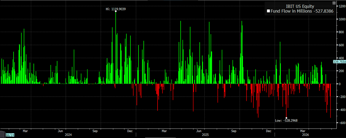 RTB_io's tweet photo. JUST IN: BlackRock’s Bitcoin ETF $IBIT saw $528 million in outflows yesterday, its second-largest daily outflow on record.
#BlackRock #Bitcoin #ETF #Outflows