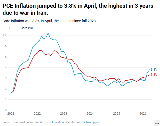 byHeatherLong's tweet photo. JUST IN: PCE Inflation in the US jumped to 3.8% in April –> the highest in three years (since May 2023).

Core PCE (excluding food & energy) rose to 3.3% --> the highest since fall 2023.

The monthly gains were a tad smaller than expected (0.4% for PCE and 0.2% for Core PCE), but that's little comfort on Main Street where people are facing the highest inflation in 3 years and having their wage gains wiped out by inflation.