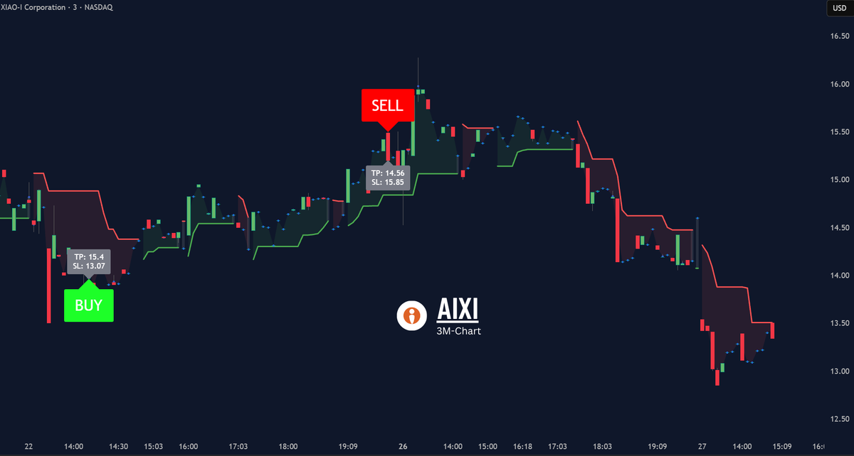 gainzalgo's tweet photo. $AIXI longs believe a major Apple settlement could translate into massive upside per share. Patience may finally pay off. https://t.co/z2XCswel8g