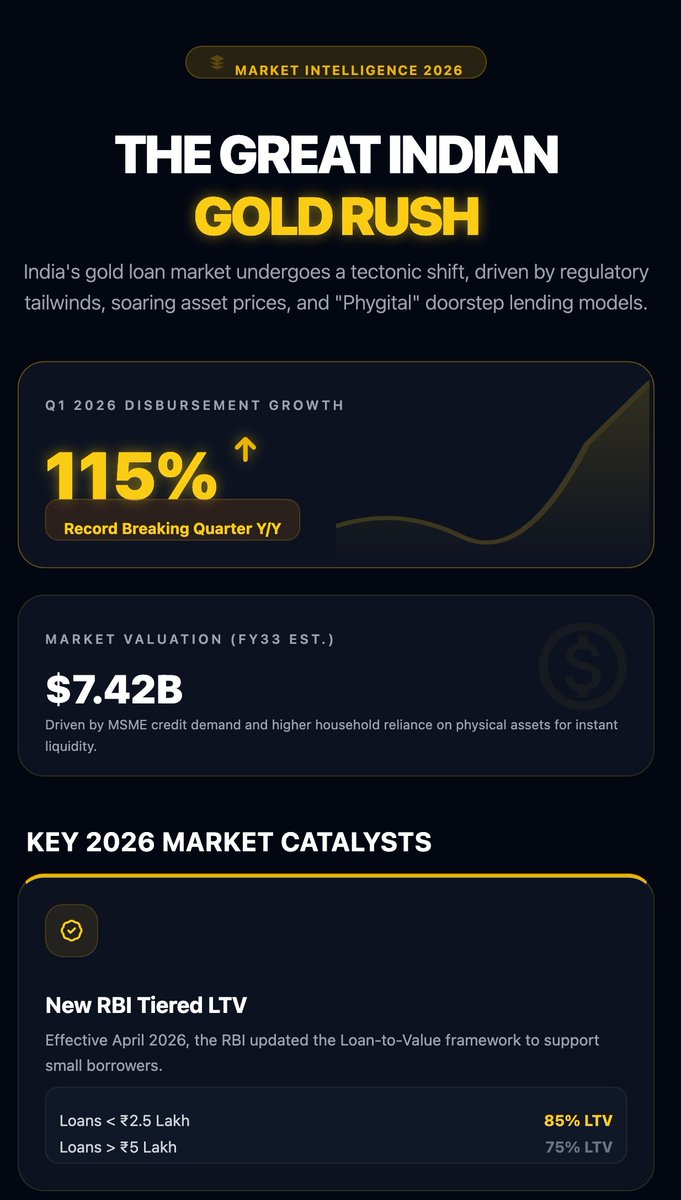 paramdipu's tweet photo. Indians are quietly unlocking a massive wealth vault sitting right inside their own homes. 🤯

And the numbers are absolutely MIND-BOGGLING.

Gold loans in India have suddenly soared by a massive 115%! 📈

But WHY is this happening right now? A deep dive 🧵👇 #Gold #India #Economy