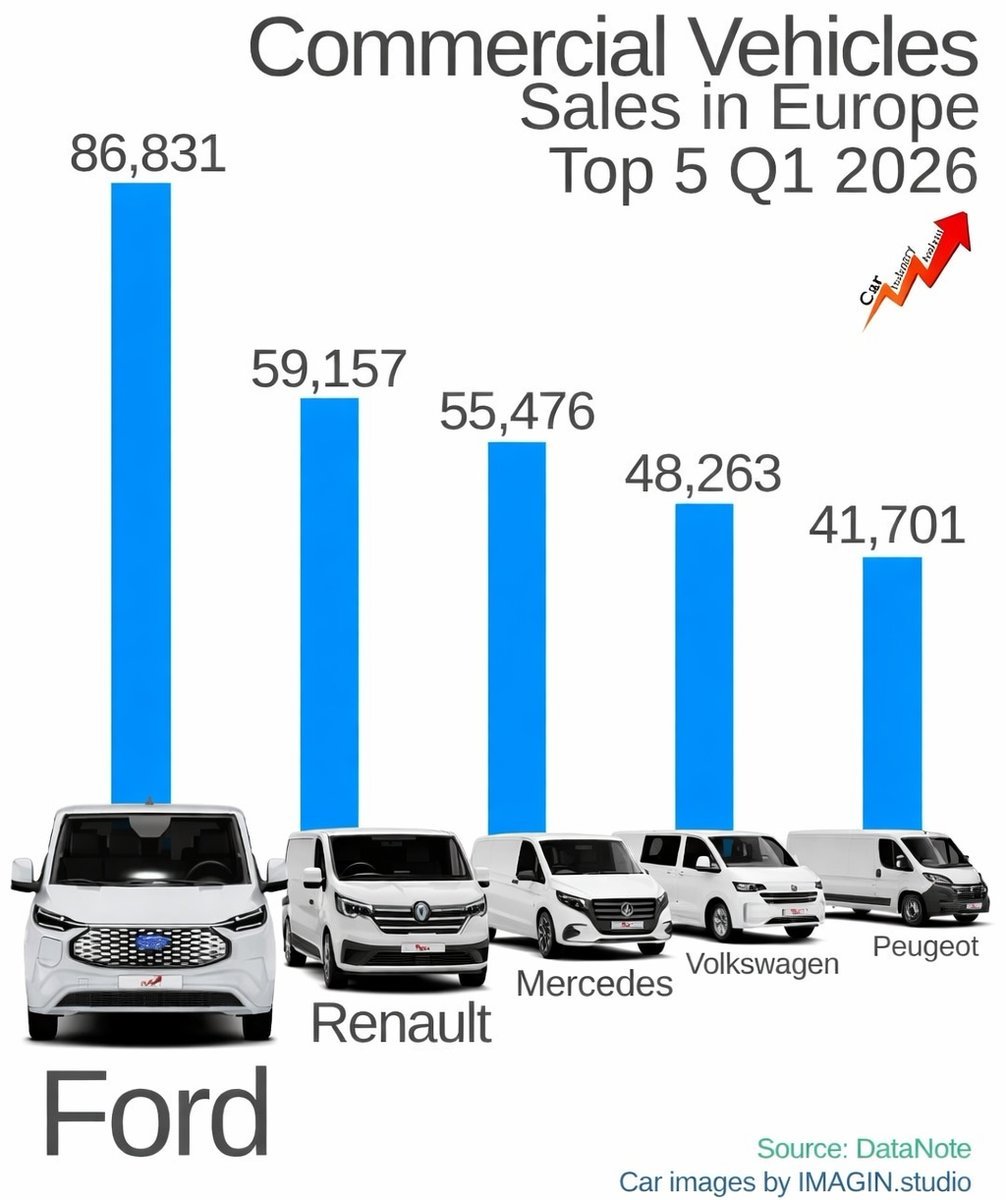 X_Piyasa's tweet photo. #FROTO - Avrupa'da en çok satan ticari araçlar markası Ford oldu.   

📍Üretimin büyük bir kısmı Türkiye'de yapılıyor. https://t.co/WVRQZfTru8